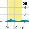 Tide chart for Eden, Nettles Island, Indian River, Florida on 2021/01/25