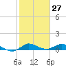 Tide chart for Eden, Nettles Island, Indian River, Florida on 2021/01/27