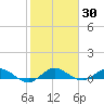 Tide chart for Eden, Nettles Island, Indian River, Florida on 2021/01/30