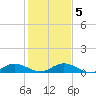 Tide chart for Eden, Nettles Island, Indian River, Florida on 2021/01/5