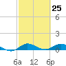 Tide chart for Eden, Nettles Island, Indian River, Florida on 2021/02/25