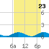 Tide chart for Eden, Nettles Island, Indian River, Florida on 2021/04/23