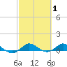 Tide chart for Eden, Nettles Island, Indian River, Florida on 2022/03/1