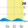 Tide chart for Eden, Nettles Island, Indian River, Florida on 2022/05/20