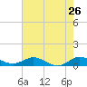 Tide chart for Eden, Nettles Island, Indian River, Florida on 2022/05/26