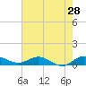 Tide chart for Eden, Nettles Island, Indian River, Florida on 2022/05/28