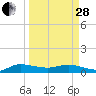 Tide chart for Eden, Nettles Island, Indian River, Florida on 2023/03/28