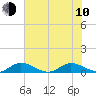 Tide chart for Eden, Nettles Island, Indian River, Florida on 2023/06/10