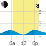 Tide chart for Eden, Nettles Island, Indian River, Florida on 2023/08/8