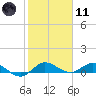 Tide chart for Eden, Nettles Island, Indian River, Florida on 2024/01/11