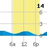 Tide chart for Eden, Nettles Island, Florida on 2025/05/14