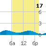 Tide chart for Eden, Nettles Island, Florida on 2025/05/17