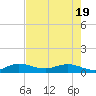 Tide chart for Eden, Nettles Island, Florida on 2025/05/19