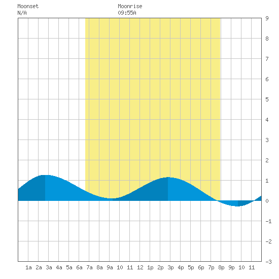 Tide chart for Eden, Nettles Island on 2025/05/01