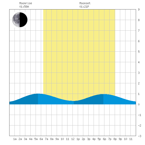 Tide chart for Eden, Nettles Island on 2025/05/20