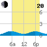 Tide chart for Eden, Nettles Island, Florida on 2025/05/20