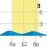 Tide chart for Eden, Nettles Island, Florida on 2025/05/3