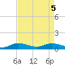 Tide chart for Eden, Nettles Island, Florida on 2025/05/5