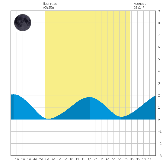 Tide Chart for 2021/08/8