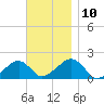 Tide chart for Edgartown, Martha's Vineyard, Massachusetts on 2021/11/10