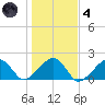 Tide chart for Edgartown, Martha's Vineyard, Massachusetts on 2021/11/4