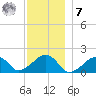 Tide chart for Edgartown, Martha's Vineyard, Massachusetts on 2022/12/7