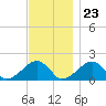 Tide chart for Edgartown, Martha's Vineyard, Massachusetts on 2023/11/23