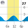 Tide chart for Edgartown, Martha's Vineyard, Massachusetts on 2023/11/27