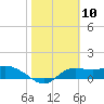 Tide chart for Apalachicola, Florida on 2021/02/10