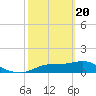 Tide chart for Apalachicola, Florida on 2021/02/20