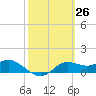 Tide chart for Apalachicola, Florida on 2021/02/26