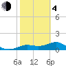 Tide chart for Apalachicola, Florida on 2021/02/4