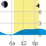 Tide chart for Apalachicola, Florida on 2021/04/4