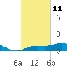 Tide chart for Apalachicola, Florida on 2022/01/11