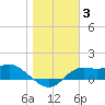 Tide chart for Apalachicola, Florida on 2022/01/3