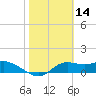Tide chart for Apalachicola, Florida on 2022/02/14