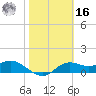 Tide chart for Apalachicola, Florida on 2022/02/16