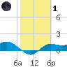 Tide chart for Apalachicola, Florida on 2022/02/1