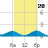 Tide chart for Apalachicola, Florida on 2022/02/20