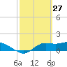 Tide chart for Apalachicola, Florida on 2022/02/27
