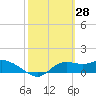 Tide chart for Apalachicola, Florida on 2022/02/28