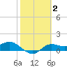Tide chart for Apalachicola, Florida on 2022/02/2