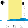 Tide chart for Apalachicola, Florida on 2022/02/8