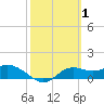 Tide chart for Apalachicola, Florida on 2022/03/1
