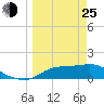 Tide chart for Apalachicola, Florida on 2022/03/25