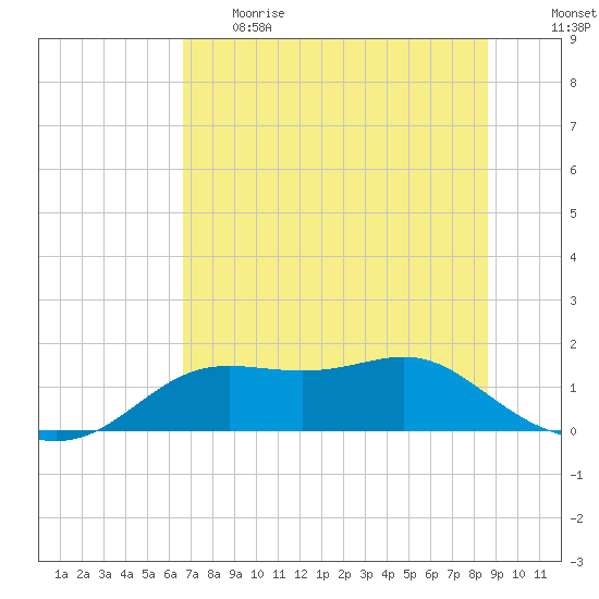 Tide Chart for 2022/06/2