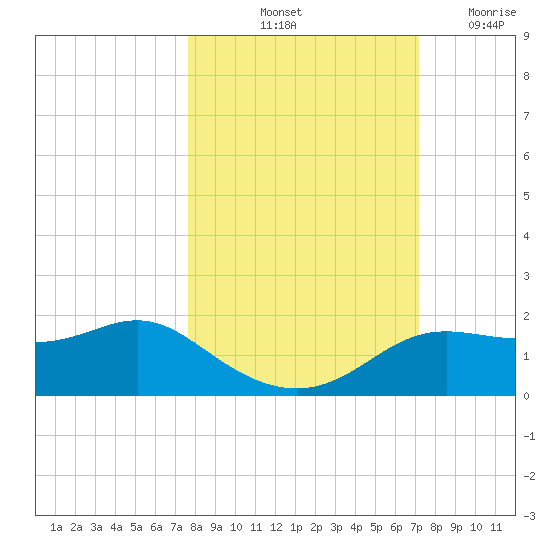 Tide Chart for 2022/10/13