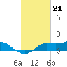 Tide chart for Apalachicola, Florida on 2022/12/21