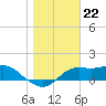Tide chart for Apalachicola, Florida on 2022/12/22