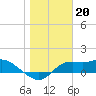 Tide chart for Apalachicola, Florida on 2023/01/20